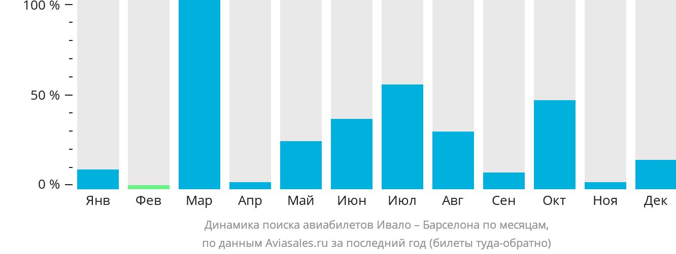 Динамика поиска авиабилетов из Ивало в Барселону по месяцам