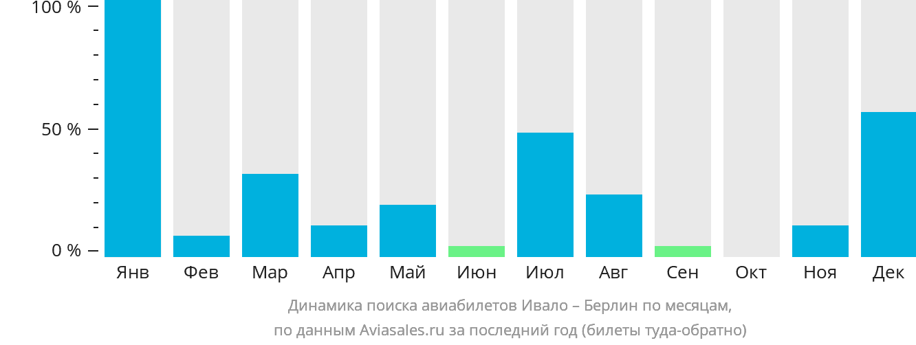Динамика поиска авиабилетов из Ивало в Берлин по месяцам