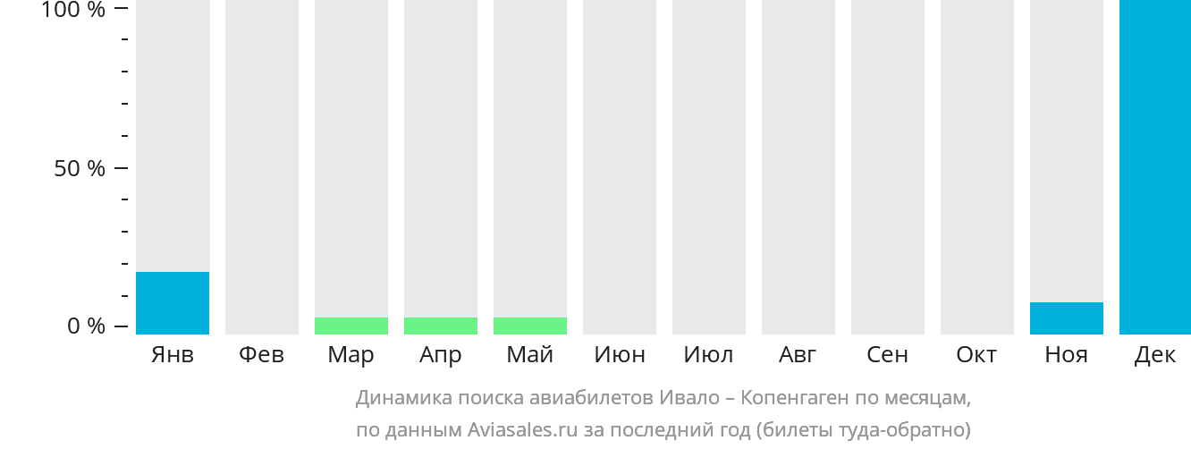 Динамика поиска авиабилетов из Ивало в Копенгаген по месяцам