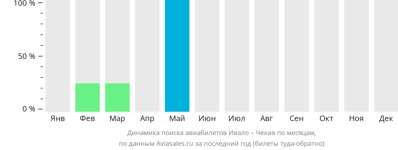 Динамика поиска авиабилетов из Ивало в Чехию по месяцам