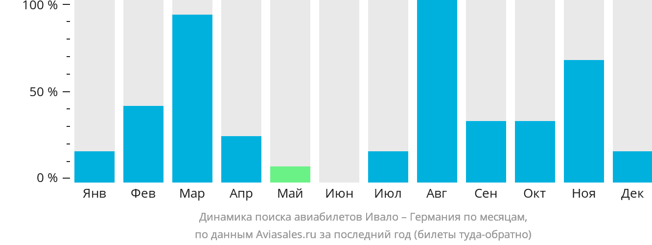 Динамика поиска авиабилетов из Ивало в Германию по месяцам