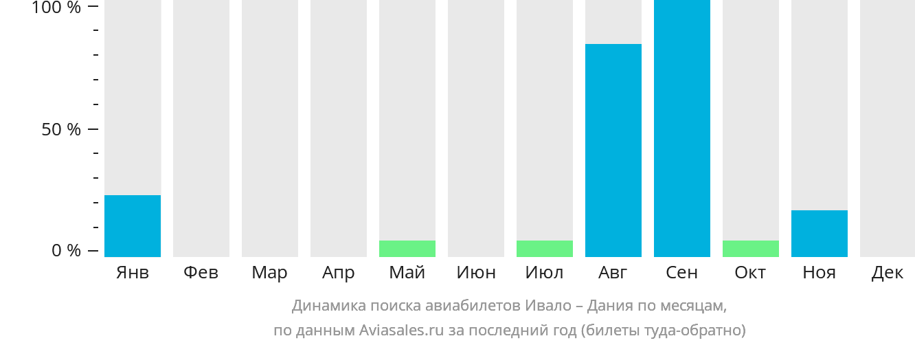 Динамика поиска авиабилетов из Ивало в Данию по месяцам