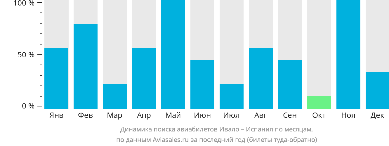 Динамика поиска авиабилетов из Ивало в Испанию по месяцам