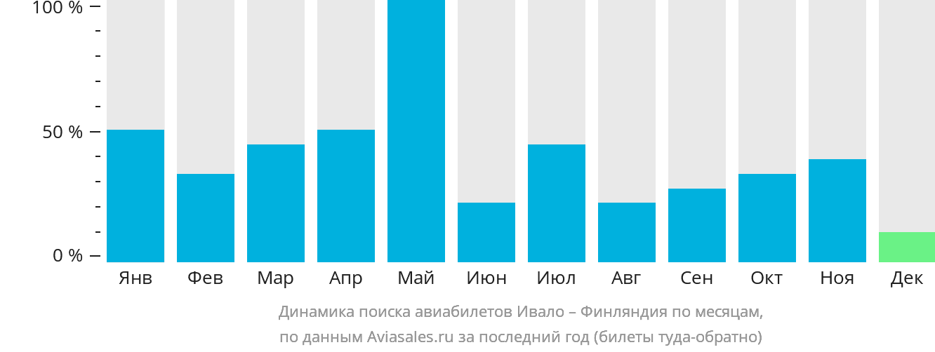 Динамика поиска авиабилетов из Ивало в Финляндию по месяцам