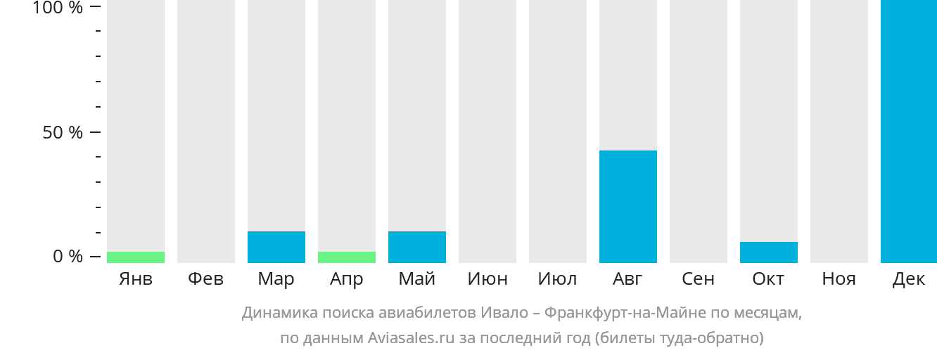 Динамика поиска авиабилетов из Ивало во Франкфурт-на-Майне по месяцам