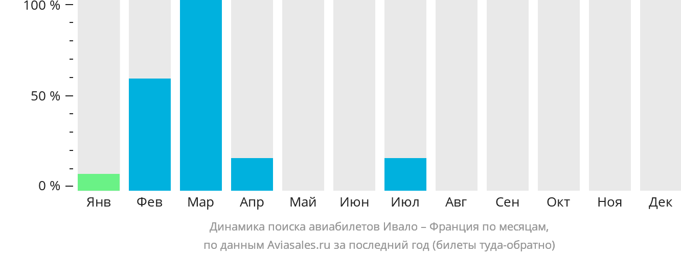 Динамика поиска авиабилетов из Ивало во Францию по месяцам