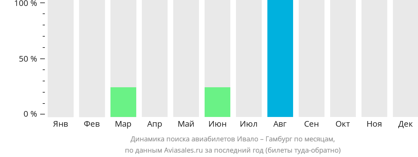Динамика поиска авиабилетов из Ивало в Гамбург по месяцам