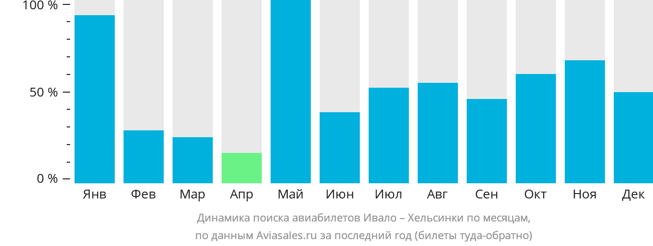 Динамика поиска авиабилетов из Ивало в Хельсинки по месяцам