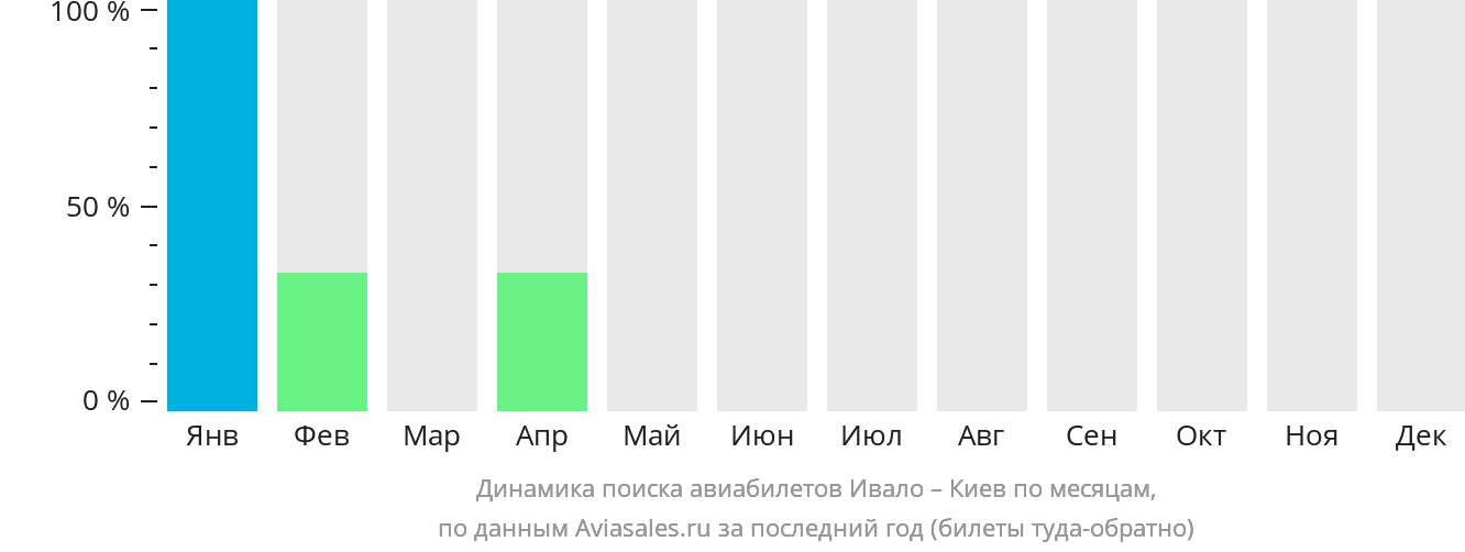 Динамика поиска авиабилетов из Ивало в Киев по месяцам