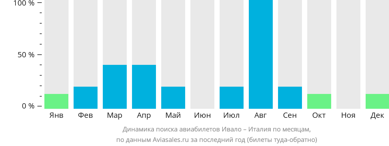Динамика поиска авиабилетов из Ивало в Италию по месяцам