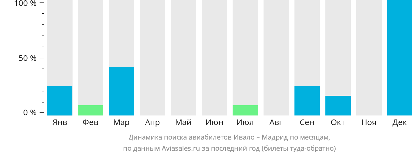 Динамика поиска авиабилетов из Ивало в Мадрид по месяцам