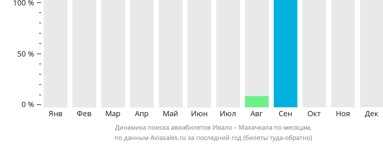 Динамика поиска авиабилетов из Ивало в Махачкалу по месяцам