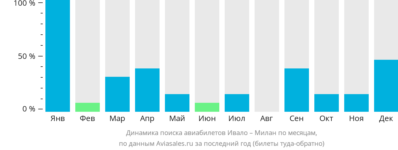Динамика поиска авиабилетов из Ивало в Милан по месяцам
