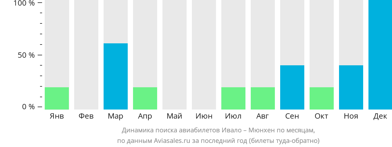 Динамика поиска авиабилетов из Ивало в Мюнхен по месяцам
