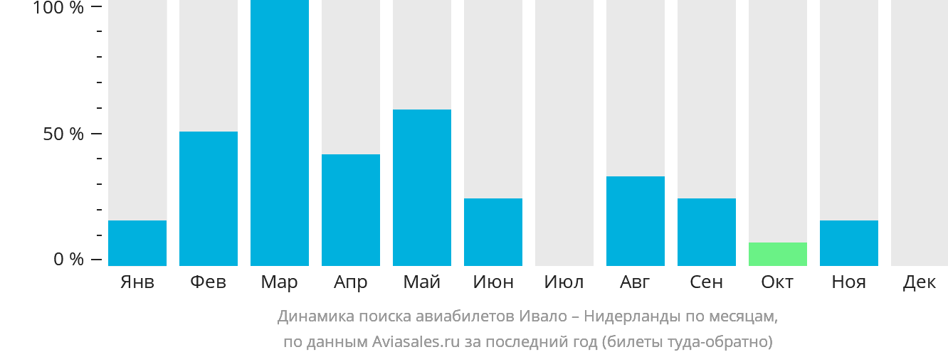 Динамика поиска авиабилетов из Ивало в Нидерланды по месяцам