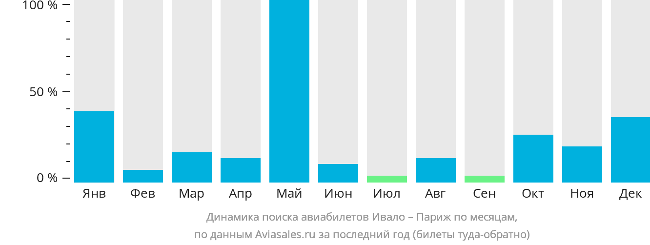 Динамика поиска авиабилетов из Ивало в Париж по месяцам
