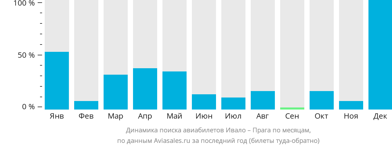 Динамика поиска авиабилетов из Ивало в Прагу по месяцам