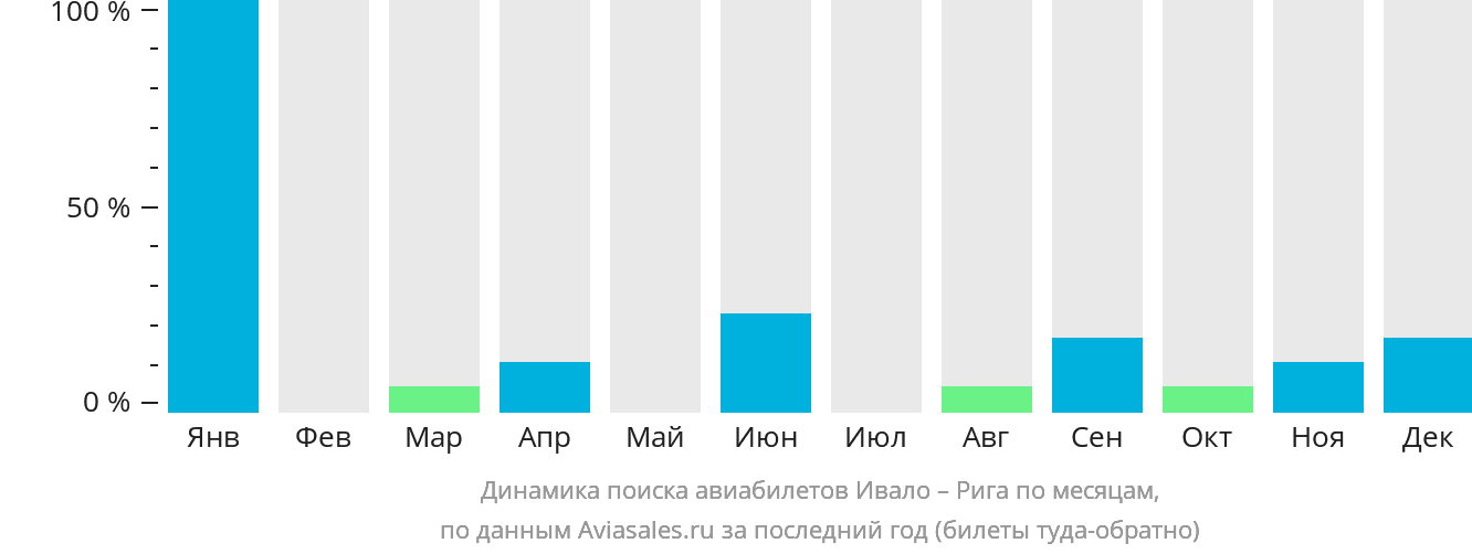 Динамика поиска авиабилетов из Ивало в Ригу по месяцам
