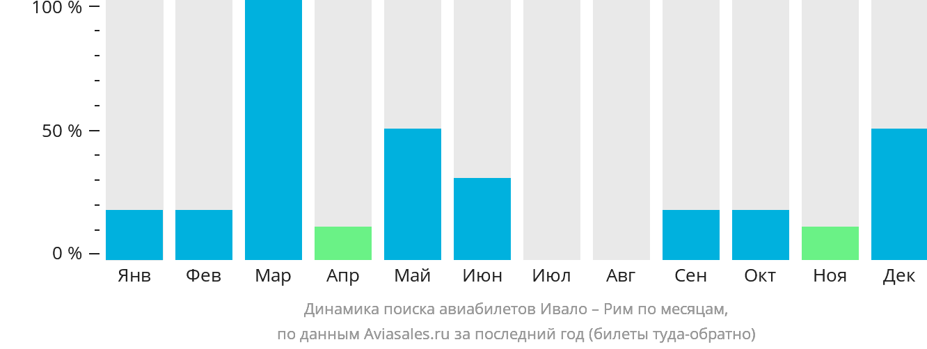 Динамика поиска авиабилетов из Ивало в Рим по месяцам
