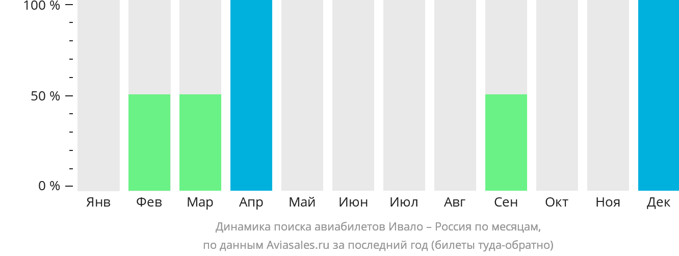 Динамика поиска авиабилетов из Ивало в Россию по месяцам