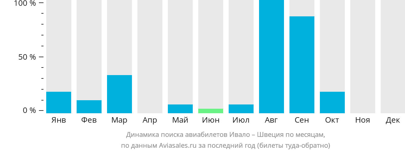 Динамика поиска авиабилетов из Ивало в Швецию по месяцам