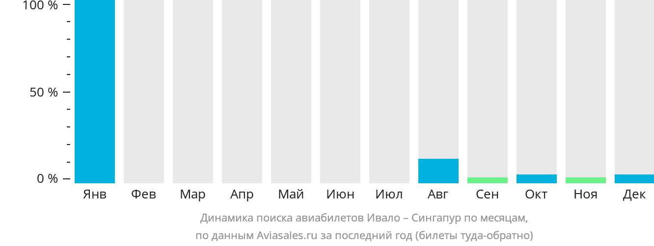 Динамика поиска авиабилетов из Ивало в Сингапур по месяцам
