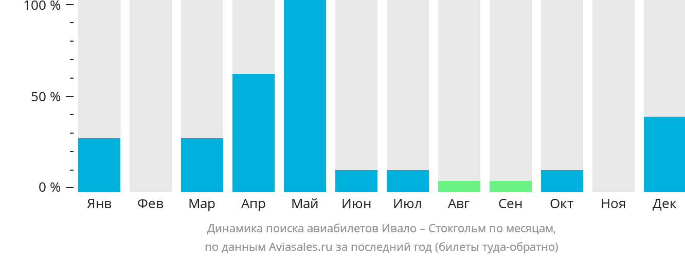 Динамика поиска авиабилетов из Ивало в Стокгольм по месяцам