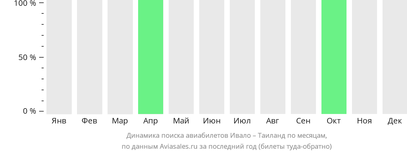 Динамика поиска авиабилетов из Ивало в Таиланд по месяцам