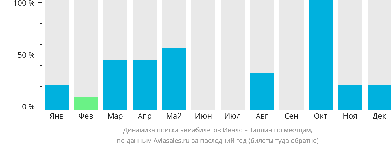 Динамика поиска авиабилетов из Ивало в Таллин по месяцам