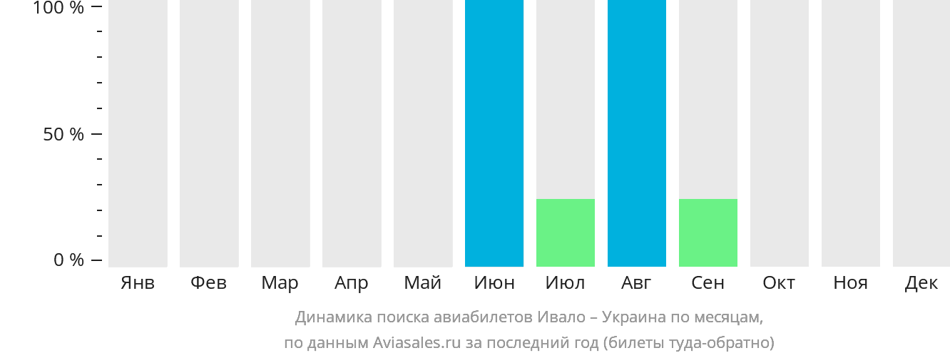 Динамика поиска авиабилетов из Ивало в Украину по месяцам