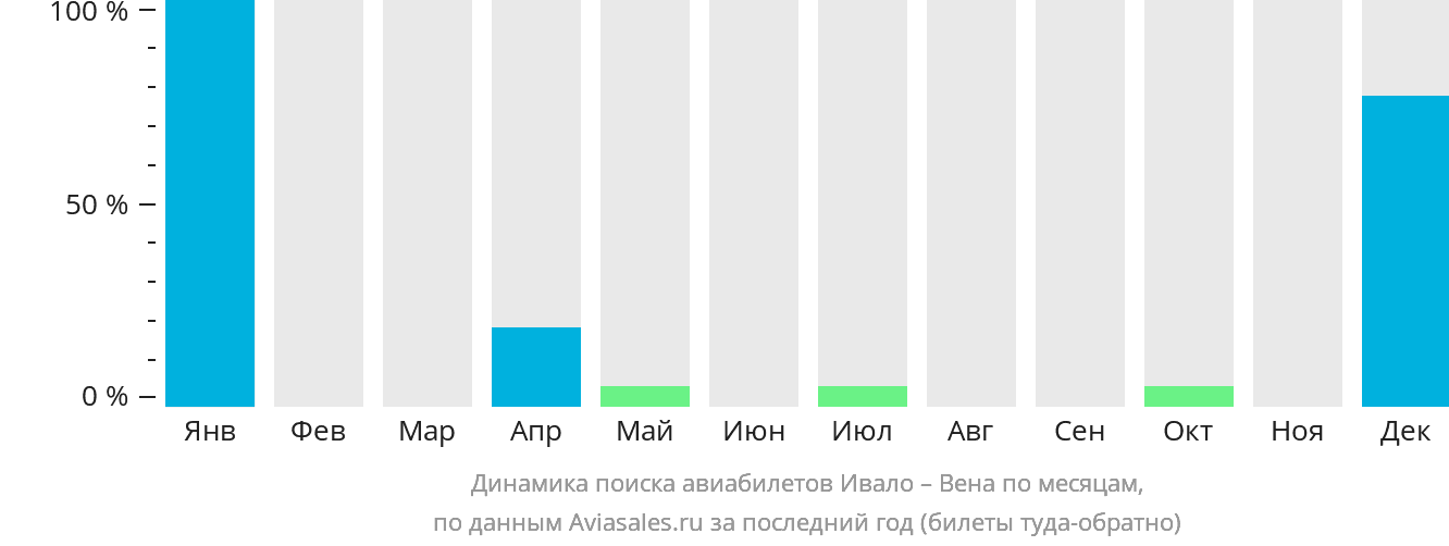 Динамика поиска авиабилетов из Ивало в Вену по месяцам