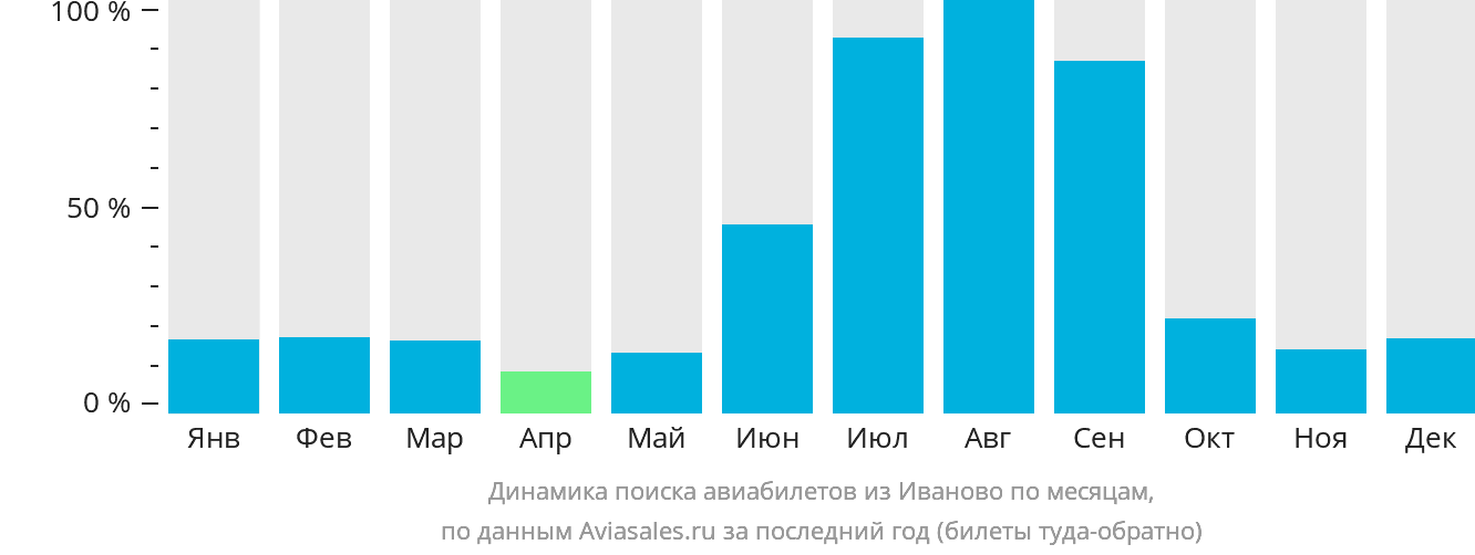Динамика поиска авиабилетов из Иваново по месяцам