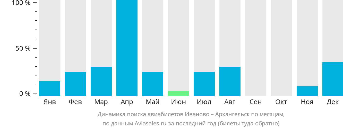 Динамика поиска авиабилетов из Иваново в Архангельск по месяцам