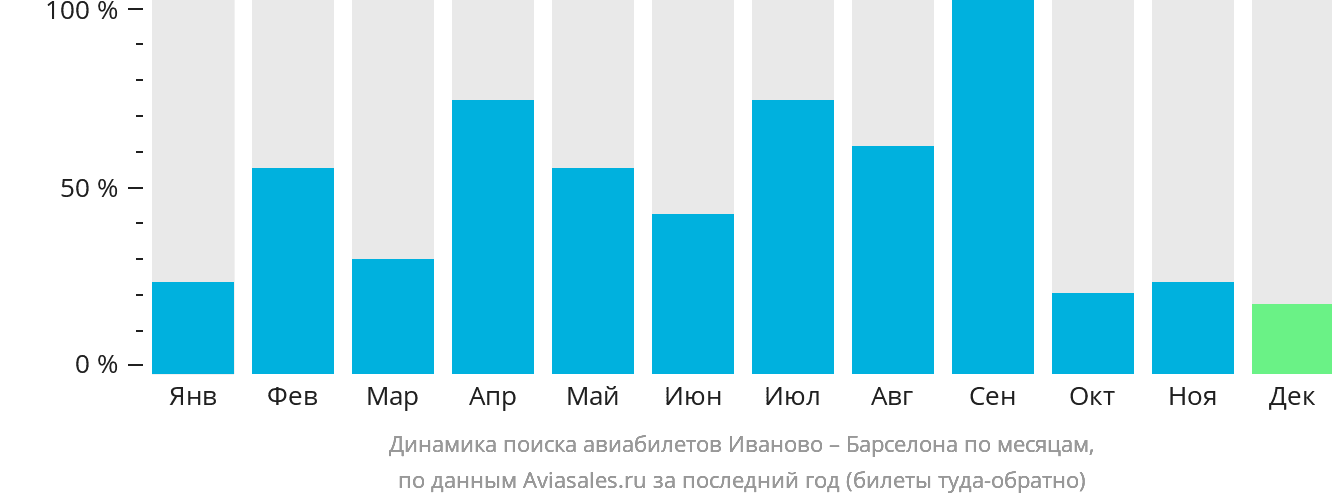 Динамика поиска авиабилетов из Иваново в Барселону по месяцам