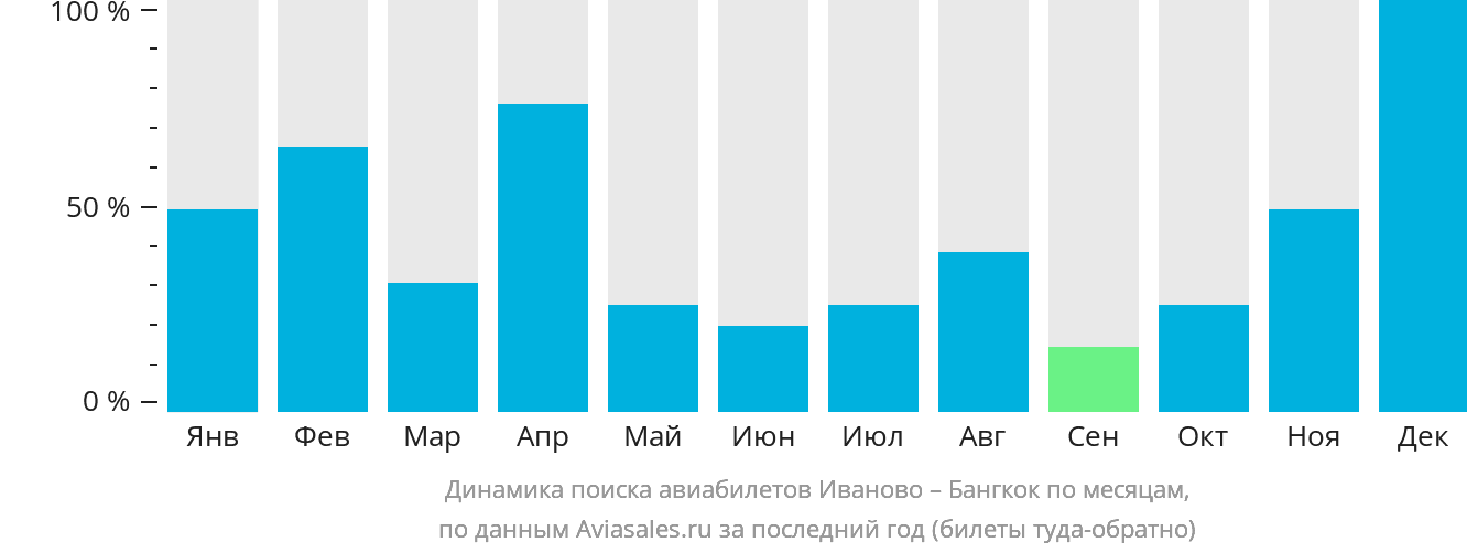 Динамика поиска авиабилетов из Иваново в Бангкок по месяцам