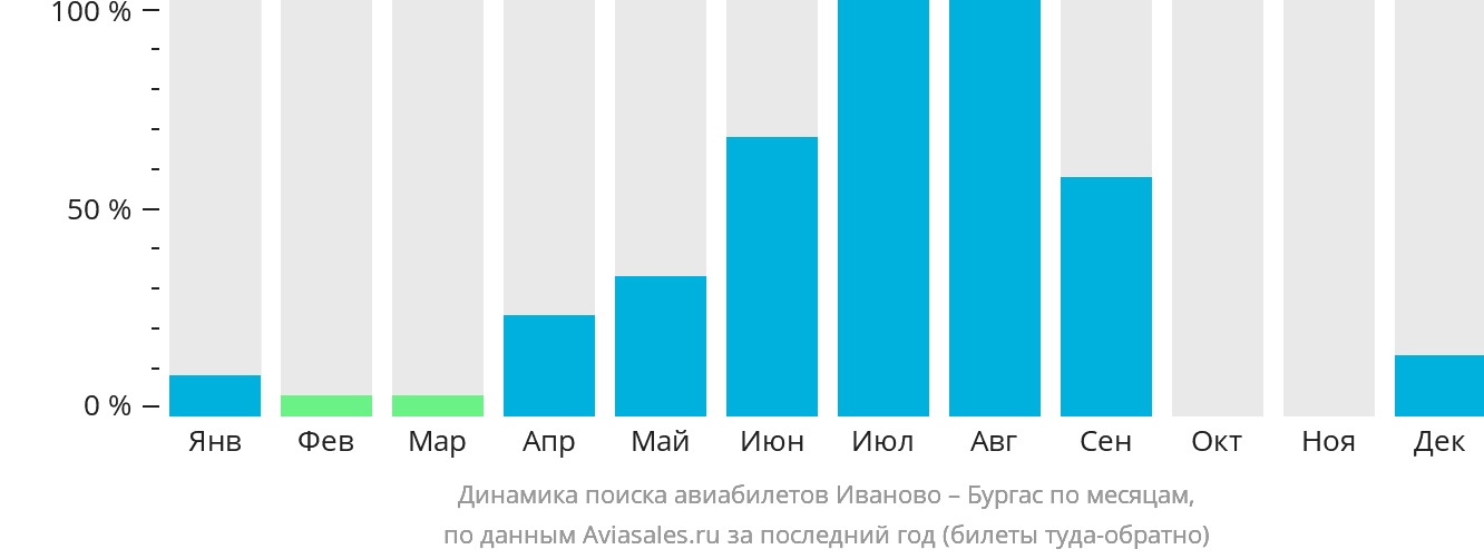 Динамика поиска авиабилетов из Иваново в Бургас по месяцам