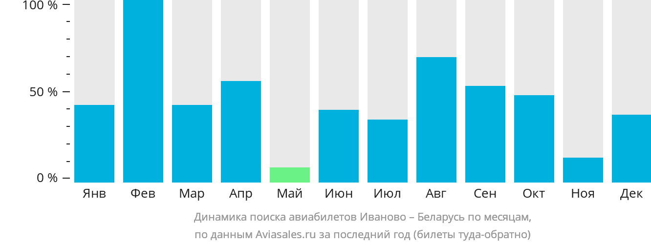 Динамика поиска авиабилетов из Иваново в Беларусь по месяцам