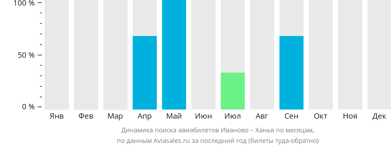 Динамика поиска авиабилетов из Иваново в Ханью по месяцам