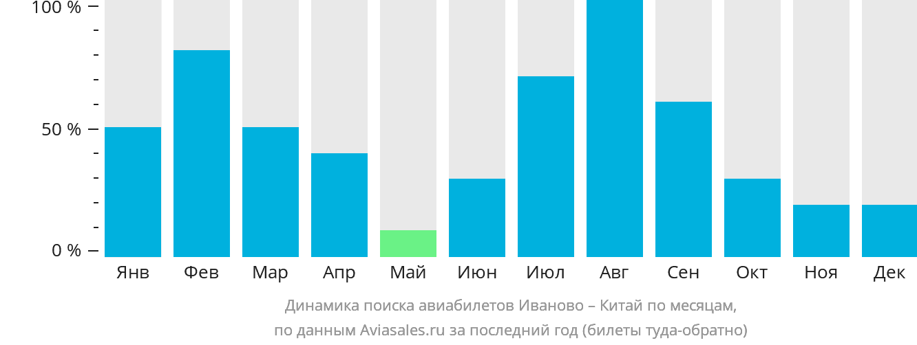 Динамика поиска авиабилетов из Иваново в Китай по месяцам