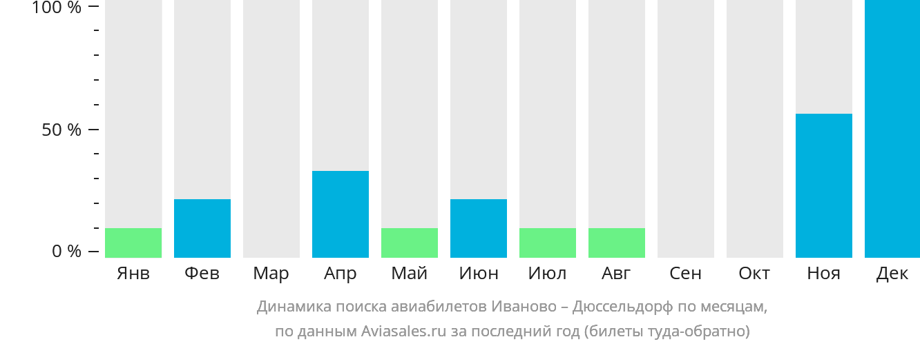 Динамика поиска авиабилетов из Иваново в Дюссельдорф по месяцам