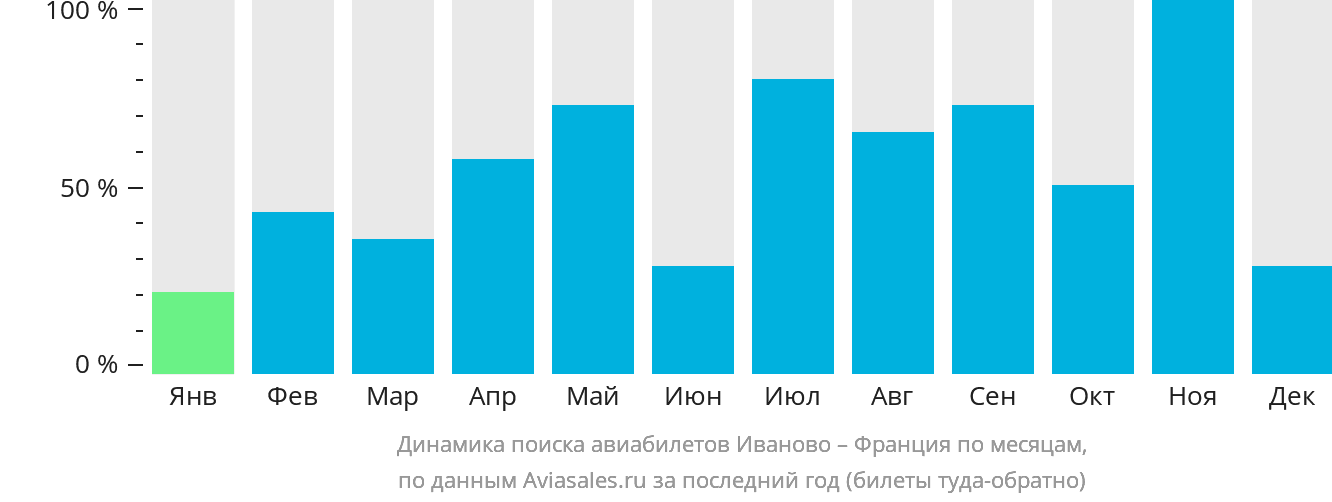 Динамика поиска авиабилетов из Иваново во Францию по месяцам