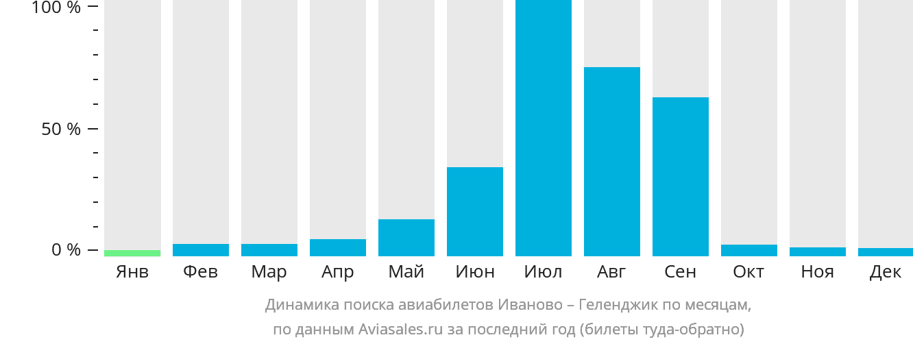 Динамика поиска авиабилетов из Иваново в Геленджик по месяцам