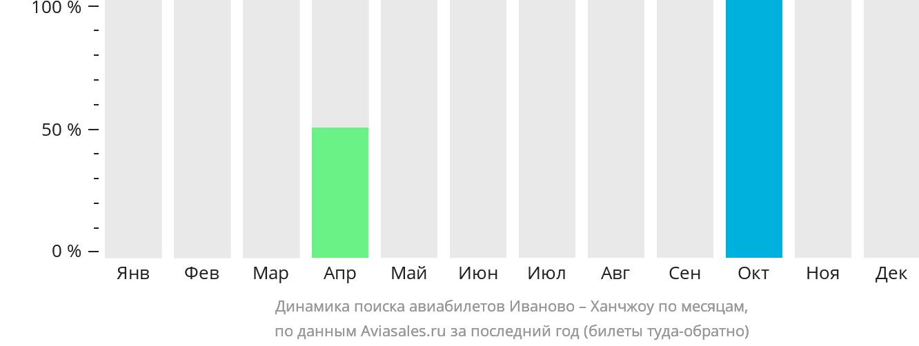 Динамика поиска авиабилетов из Иваново в Ханчжоу по месяцам