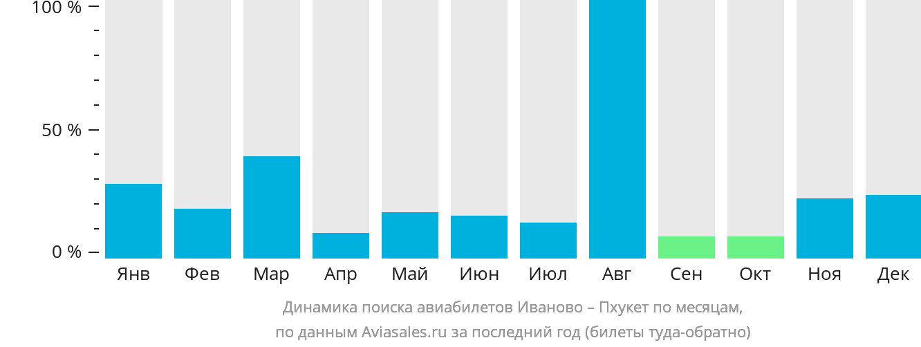 Динамика поиска авиабилетов из Иваново на Пхукет по месяцам