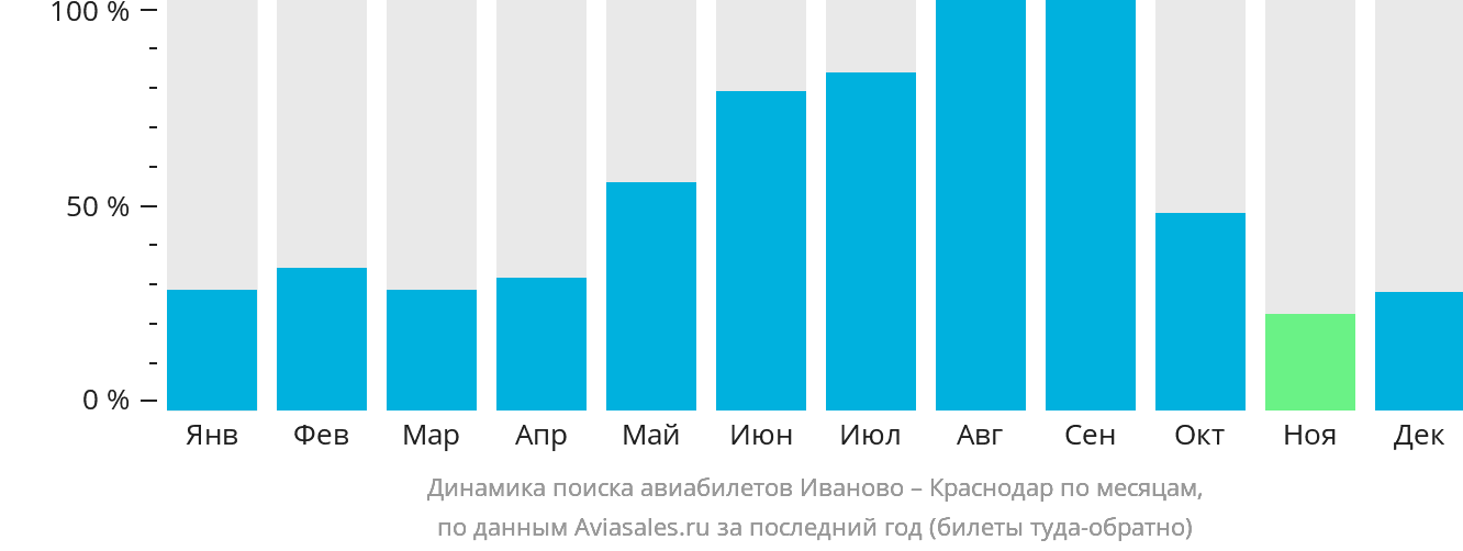 Динамика поиска авиабилетов из Иваново в Краснодар по месяцам