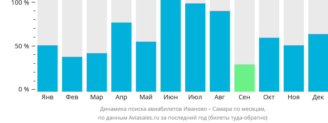 Динамика поиска авиабилетов из Иваново в Самару по месяцам