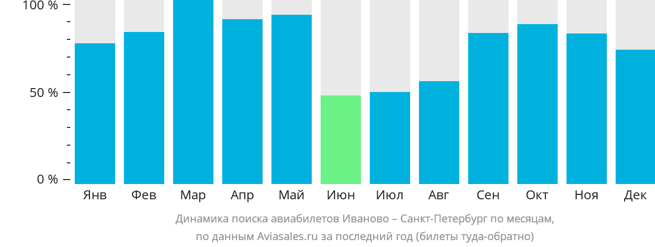 Динамика поиска авиабилетов из Иваново в Санкт-Петербург по месяцам