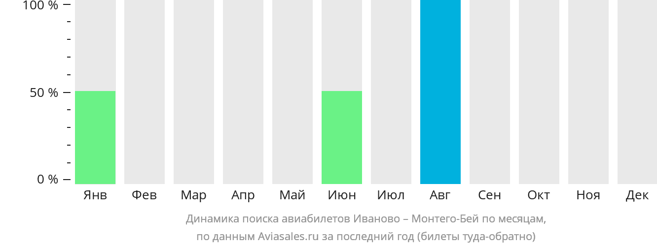 Динамика поиска авиабилетов из Иваново в Монтего-Бей по месяцам