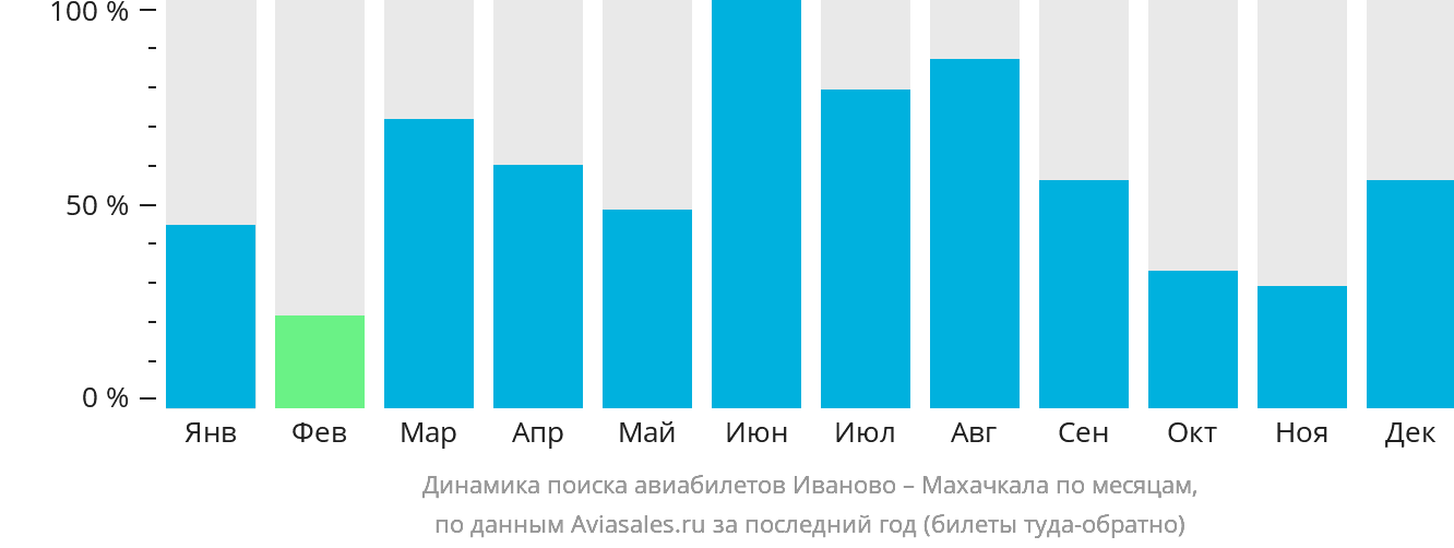 Динамика поиска авиабилетов из Иваново в Махачкалу по месяцам
