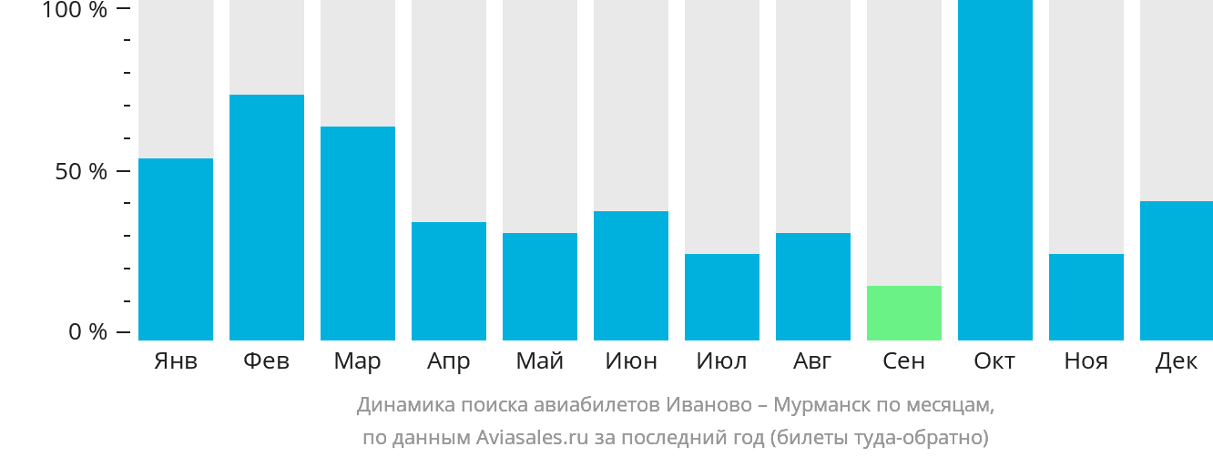 Динамика поиска авиабилетов из Иваново в Мурманск по месяцам